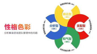 利用性格色彩 分析解讀咨詢團(tuán)隊(duì)管理中的問(wèn)題